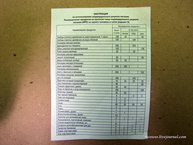 Сухой паек для войск Министерства обороны